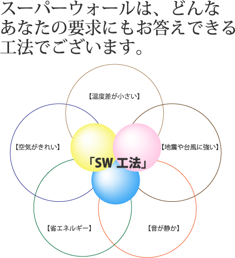 スーパーウォールは、どんなあなたの要求にもお答えできる工法でございます。